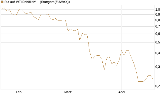 Put auf WTI Rohöl NYMEX 09/26 [Société Générale Effekten GmbH] Chart