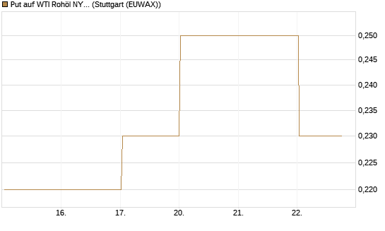 Put auf WTI Rohöl NYMEX 09/26 [Société Générale Effekten GmbH] Chart