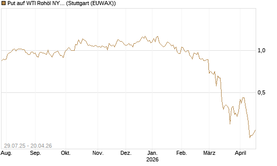 Put auf WTI Rohöl NYMEX 09/26 [Société Générale Effekten GmbH] Chart