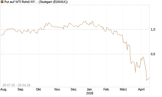Put auf WTI Rohöl NYMEX 09/26 [Société Générale Effekten GmbH] Chart