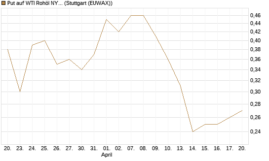 Put auf WTI Rohöl NYMEX 09/26 [Société Générale Effekten GmbH] Chart