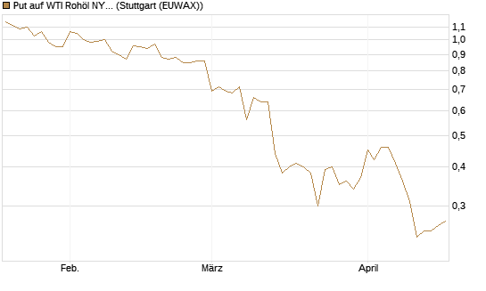 Put auf WTI Rohöl NYMEX 09/26 [Société Générale Effekten GmbH] Chart