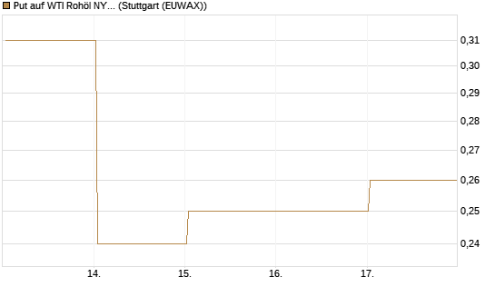 Put auf WTI Rohöl NYMEX 09/26 [Société Générale Effekten GmbH] Chart