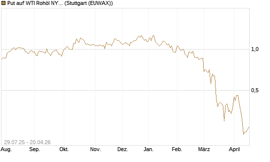 Put auf WTI Rohöl NYMEX 09/26 [Société Générale Effekten GmbH] Chart