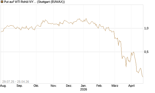Put auf WTI Rohöl NYMEX 09/26 [Société Générale Effekten GmbH] Chart