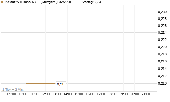 Put auf WTI Rohöl NYMEX 09/26 [Société Générale Effekten GmbH] Chart