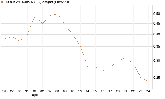 Put auf WTI Rohöl NYMEX 09/26 [Société Générale Effekten GmbH] Chart