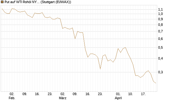 Put auf WTI Rohöl NYMEX 09/26 [Société Générale Effekten GmbH] Chart