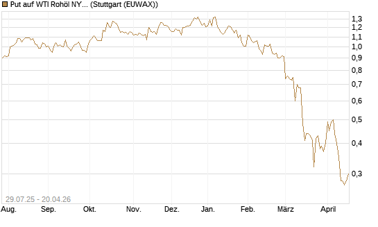 Put auf WTI Rohöl NYMEX 09/26 [Société Générale Effekten GmbH] Chart