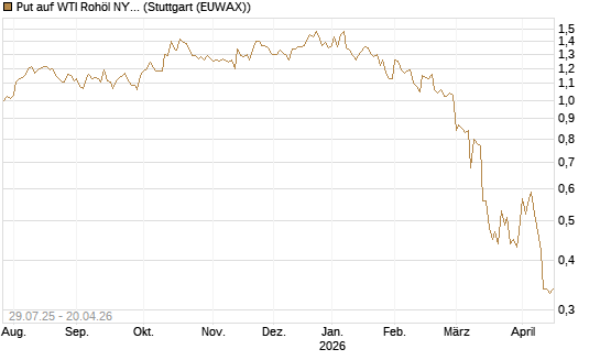 Put auf WTI Rohöl NYMEX 09/26 [Société Générale Effekten GmbH] Chart