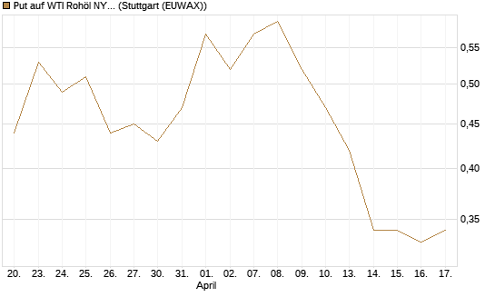 Put auf WTI Rohöl NYMEX 09/26 [Société Générale Effekten GmbH] Chart