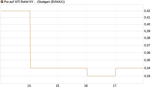 Put auf WTI Rohöl NYMEX 09/26 [Société Générale Effekten GmbH] Chart
