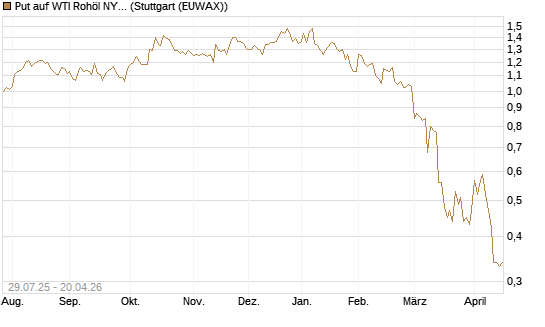 Put auf WTI Rohöl NYMEX 09/26 [Société Générale Effekten GmbH] Chart