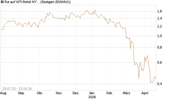 Put auf WTI Rohöl NYMEX 09/26 [Société Générale Effekten GmbH] Chart