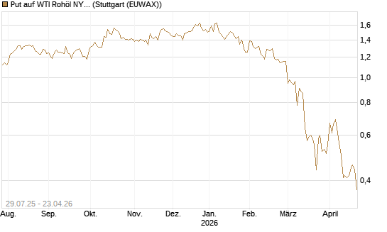 Put auf WTI Rohöl NYMEX 09/26 [Société Générale Effekten GmbH] Chart
