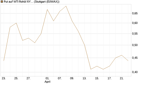 Put auf WTI Rohöl NYMEX 09/26 [Société Générale Effekten GmbH] Chart