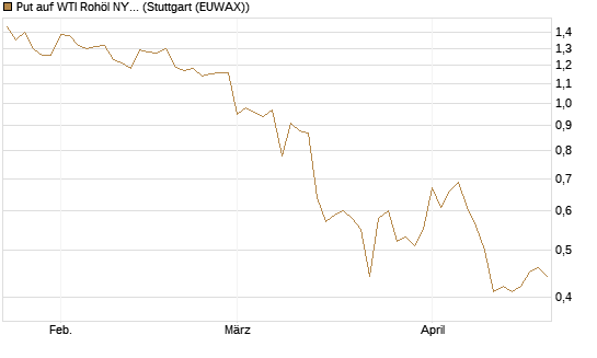 Put auf WTI Rohöl NYMEX 09/26 [Société Générale Effekten GmbH] Chart