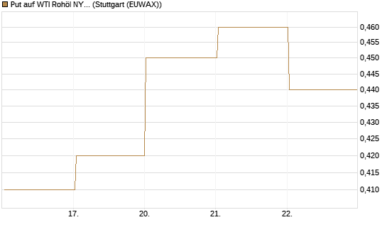 Put auf WTI Rohöl NYMEX 09/26 [Société Générale Effekten GmbH] Chart