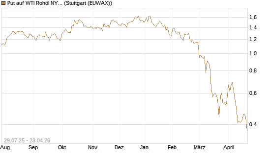 Put auf WTI Rohöl NYMEX 09/26 [Société Générale Effekten GmbH] Chart