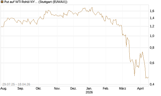Put auf WTI Rohöl NYMEX 09/26 [Société Générale Effekten GmbH] Chart