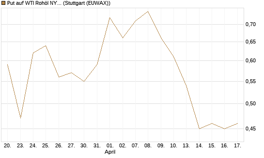 Put auf WTI Rohöl NYMEX 09/26 [Société Générale Effekten GmbH] Chart