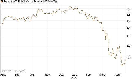 Put auf WTI Rohöl NYMEX 09/26 [Société Générale Effekten GmbH] Chart