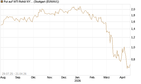 Put auf WTI Rohöl NYMEX 09/26 [Société Générale Effekten GmbH] Chart