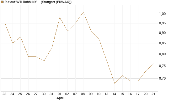 Put auf WTI Rohöl NYMEX 09/26 [Société Générale Effekten GmbH] Chart