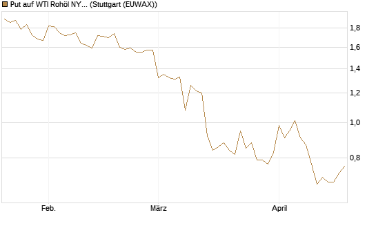 Put auf WTI Rohöl NYMEX 09/26 [Société Générale Effekten GmbH] Chart