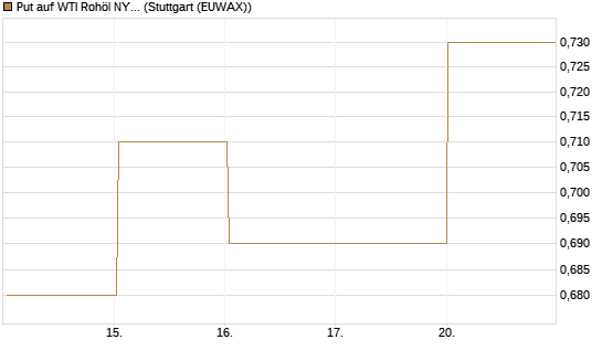 Put auf WTI Rohöl NYMEX 09/26 [Société Générale Effekten GmbH] Chart