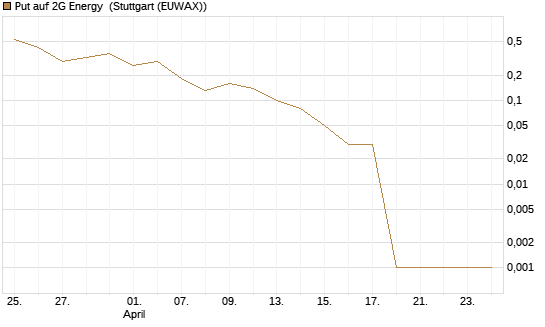 Put auf 2G Energy [DZ BANK AG] Chart