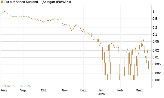 Put auf Banco Santander [DZ BANK AG] Chart