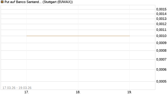 Put auf Banco Santander [DZ BANK AG] Chart