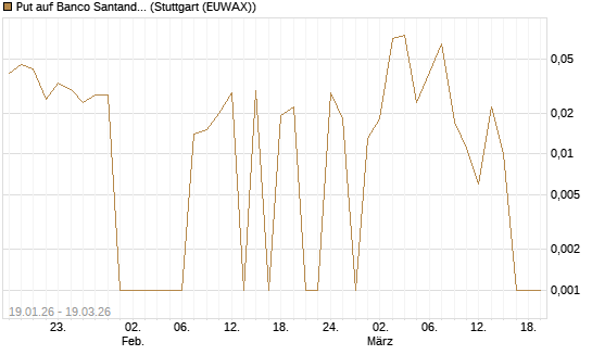 Put auf Banco Santander [DZ BANK AG] Chart
