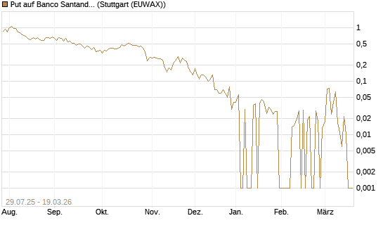 Put auf Banco Santander [DZ BANK AG] Chart