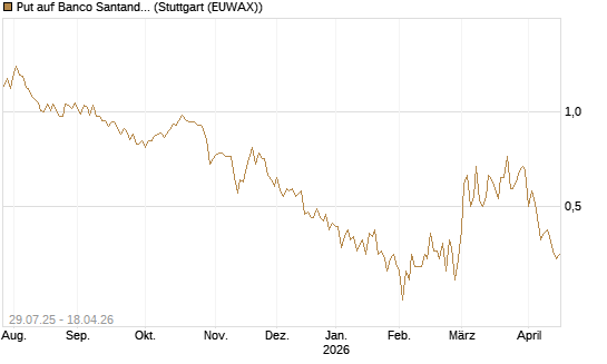 Put auf Banco Santander [DZ BANK AG] Chart