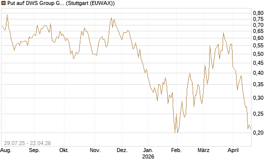 Put auf DWS Group GmbH [DZ BANK AG] Chart