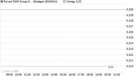 Put auf DWS Group GmbH [DZ BANK AG] Chart