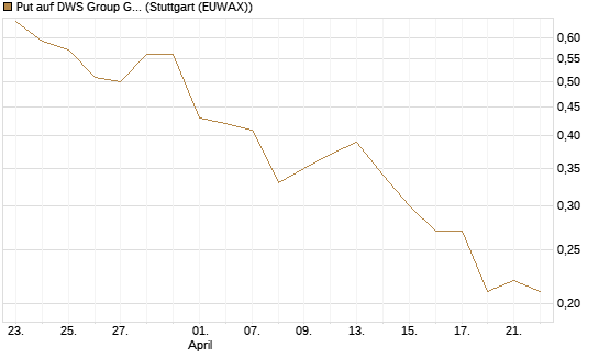 Put auf DWS Group GmbH [DZ BANK AG] Chart
