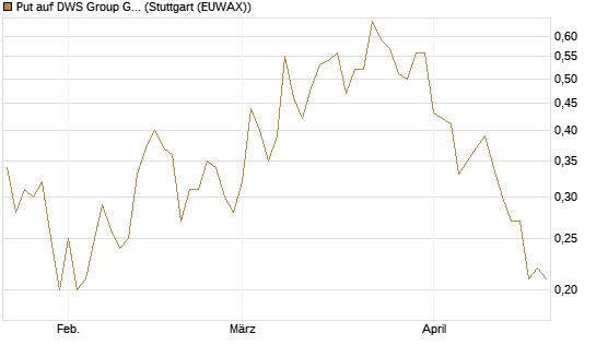 Put auf DWS Group GmbH [DZ BANK AG] Chart