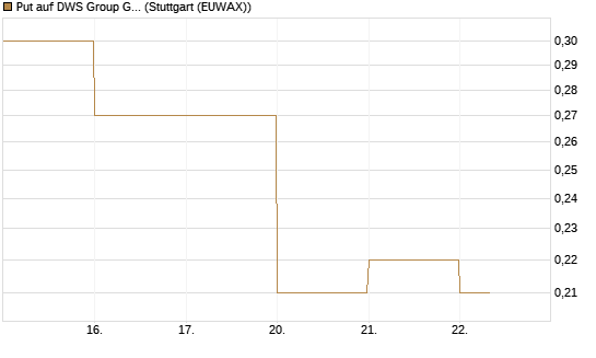 Put auf DWS Group GmbH [DZ BANK AG] Chart