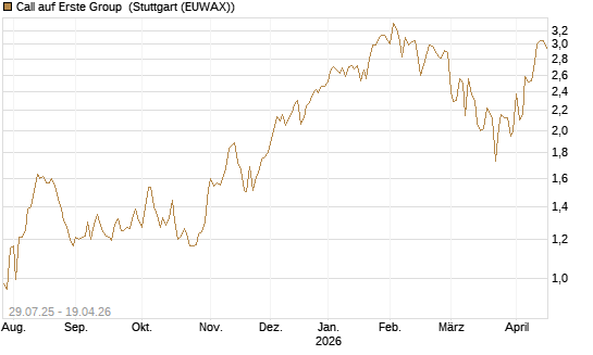 Call auf Erste Group [DZ BANK AG] Chart