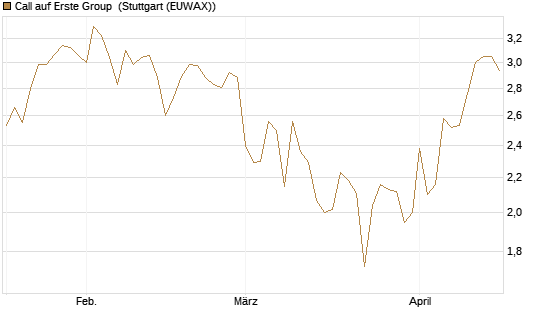 Call auf Erste Group [DZ BANK AG] Chart