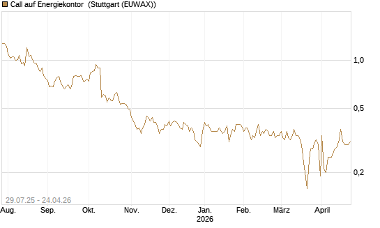 Call auf Energiekontor [DZ BANK AG] Chart