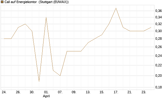Call auf Energiekontor [DZ BANK AG] Chart