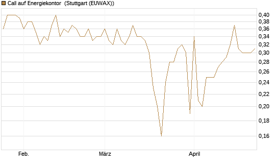 Call auf Energiekontor [DZ BANK AG] Chart