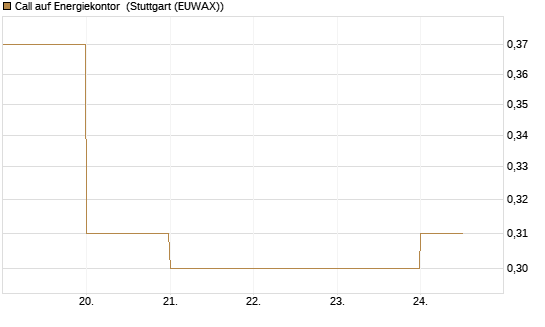 Call auf Energiekontor [DZ BANK AG] Chart