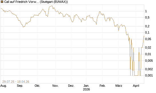 Call auf Friedrich Vorwerk Group SE [DZ BANK AG] Chart