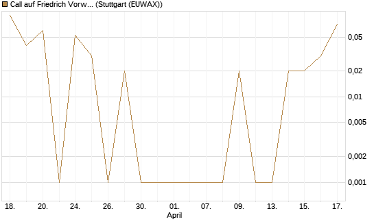 Call auf Friedrich Vorwerk Group SE [DZ BANK AG] Chart