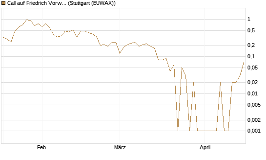 Call auf Friedrich Vorwerk Group SE [DZ BANK AG] Chart
